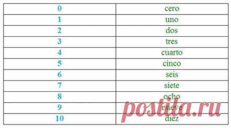 Количественные числительные могут употребляться как с существительными, так и самостоятельно: / Изучаем Испанский