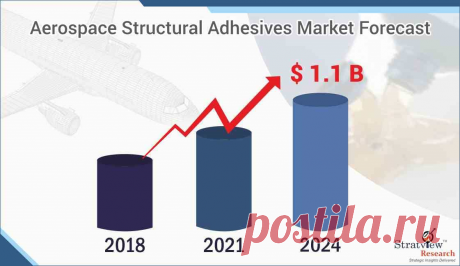 Aerospace Structural Adhesives Market: Key Success Factors, Growth Trends &amp; Forecast 2019-2024

The aerospace structural adhesives market is projected to grow at a healthy rate over the next five years to reach US$ 1.07 billion in 2024. Structural adhesives have extensively been used for bonding structural as well as non-structural applications in the aerospace industry.