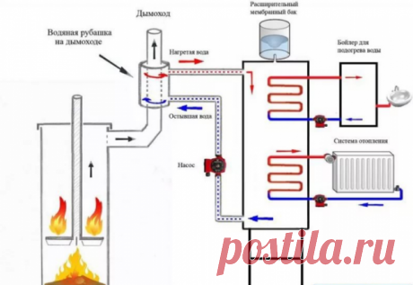 Печь с котлом водяного отопления своими руками: конструктивные особенности