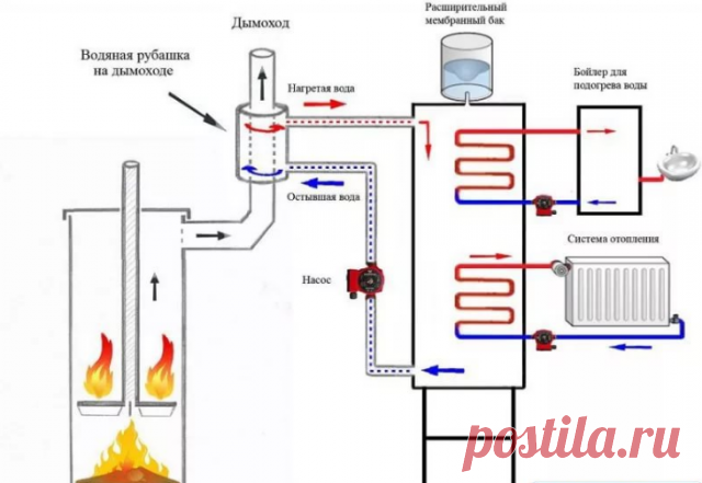 Печь с котлом водяного отопления своими руками: конструктивные особенности