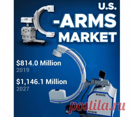The U.S c-arms market size was USD 814.0 million in 2019 and is projected to reach USD 1,146.1 million by 2027, exhibiting a CAGR of 4.4% during the forecast period. xamines the marke