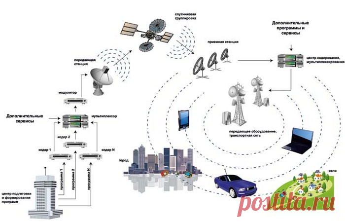 Что нужно знать пенсионеру о переходе на цифровое ТВ и как будет происходить Первое, что пенсионеру нужно знать о переходе на цифровое ТВ - процесс будет поэтапным и продлится до конца июня 2019 года. При покупке ресивера можно вернуть потраченные деньги
