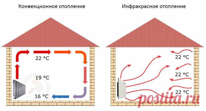 Взаимодействие радиатора отопления и терморегулятора
