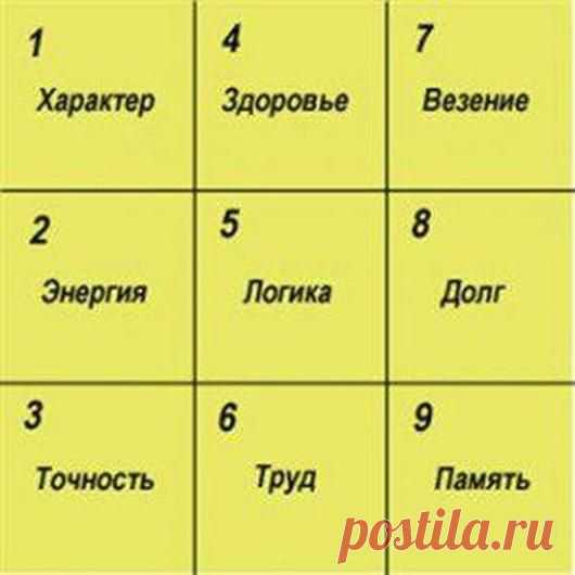 БЛОГ ПОЛЕЗНОСТЕЙ: Квадрат Пифагора: узнай характер по дате рождения