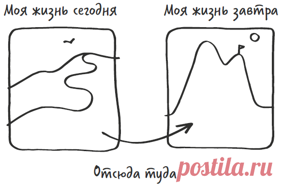 Как дизайн-мышление помогает менять жизнь к лучшему Публикуем несколько творческих упражнений из книги дизайнера Айше Берсел «Жизнь как конструктор». Они помогут разобраться в себе, по-новому взглянуть на свои обязанности, мечты и цели; увидеть возможности в ограничениях и наконец-то решиться на перемены. Полезного чтения —