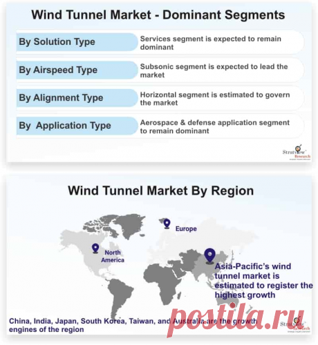 Wind Tunnel Market is likely to witness a healthy CAGR of 3.2% during the forecast period. The growth of this market can be attributed to the progress of innovative generation of supersonic and hypersonic aircraft and missiles across the globe.