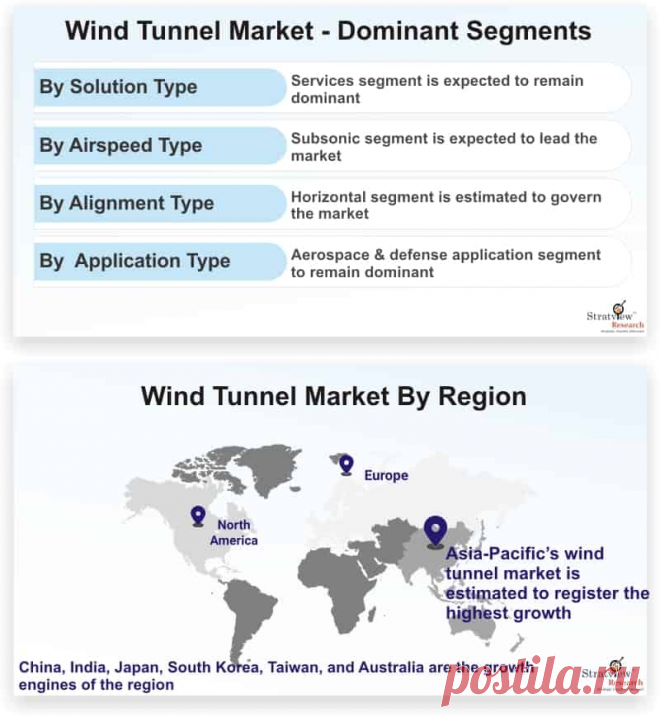 Wind Tunnel Market is likely to witness a healthy CAGR of 3.2% during the forecast period. The growth of this market can be attributed to the progress of innovative generation of supersonic and hypersonic aircraft and missiles across the globe.
