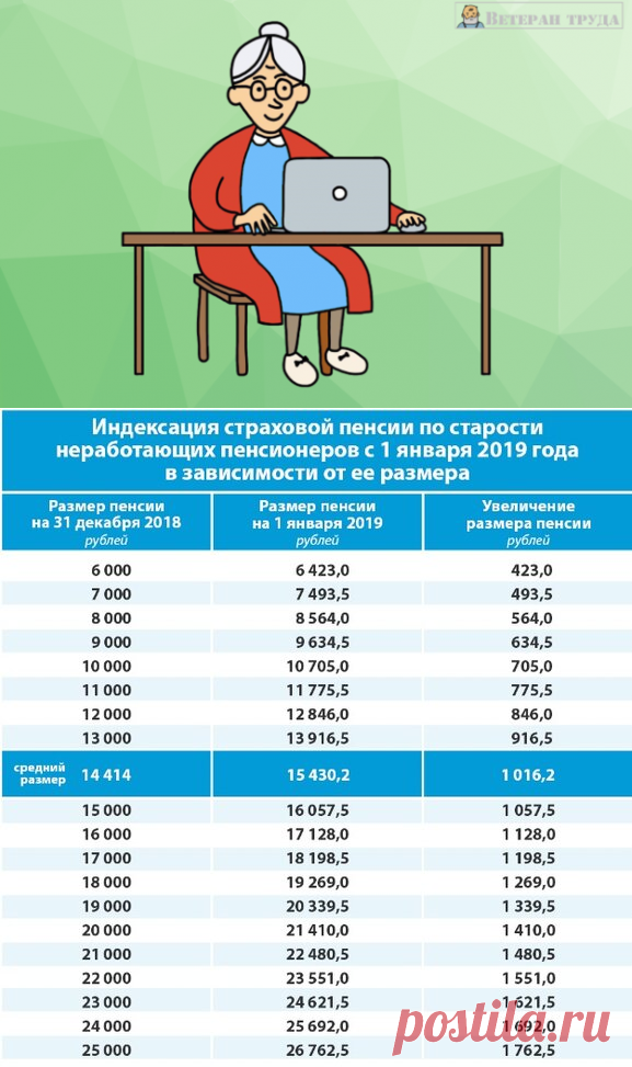 На сколько реально вырастут пенсии в 2019 году: таблица от ПФР | ВЕТЕРАН ТРУДА | Яндекс Дзен