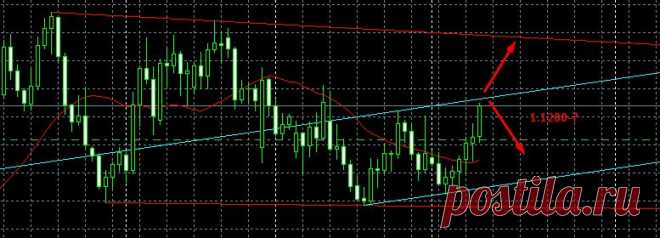 EUR/USD, КУДА ДАЛЬШЕ?
Пара вплотную приблизилась к 1.1200, куда дальше будем двигаться?