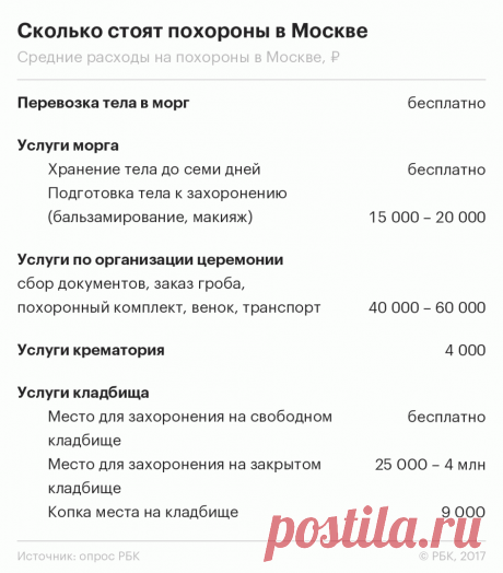 Посмертные траты: сколько стоят похороны и как за них не переплатить :: Деньги :: РБК