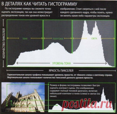 Как читать гистограмму