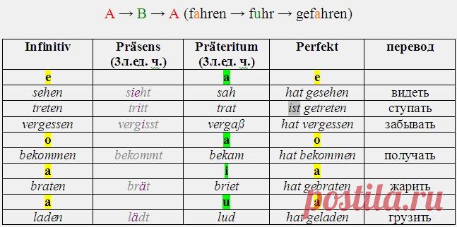Список неправильных глаголов для уровня А2 | Онлайн курсы немецкого языка Екатерины Казанковой