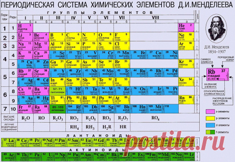 Картинка «Таблица Менделеева» (34 фото) ⭐ Забавник