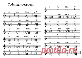 типы аккордов на пианино - Поиск в Google