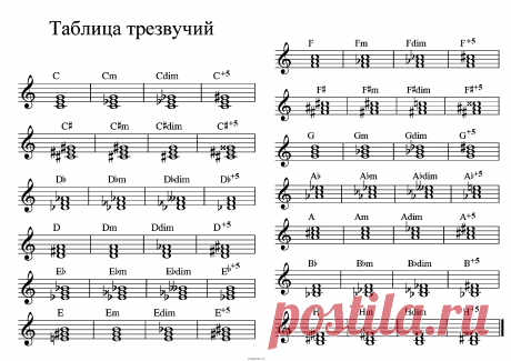 типы аккордов на пианино - Поиск в Google
