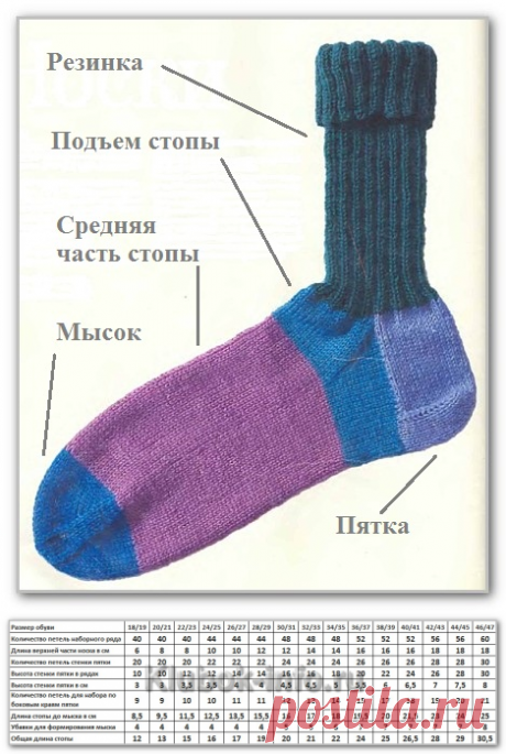 Курс вязание спицами. Вяжем изделия. Носки на пяти спицах. Таблицы размеров носков и расхода пряжи