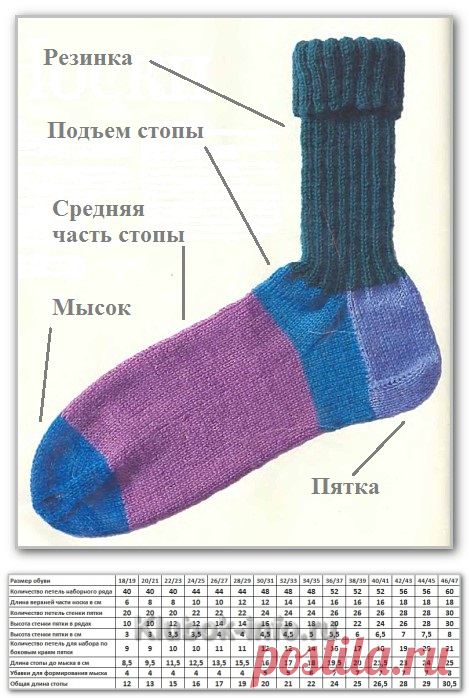 Курс вязание спицами. Вяжем изделия. Носки на пяти спицах. Таблицы размеров носков и расхода пряжи