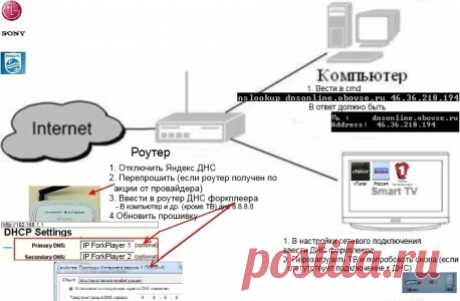 Настройка ForkPlayer на Smart TV - DNS и ошибки