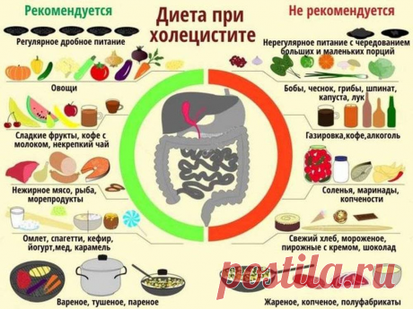 Камни в желчном, холецистит, боль в правом боку – что мне поменять в питании, чтоб стало лучше? | О здоровье: с медицинского на русский | Дзен