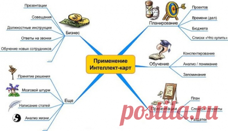 Ментальные карты Бьюзена - ассоциативный метод активизации мышления  . . Все, наверное, замечали, как случайно услышанное слово или какой-то увиденный объект дают толчок нашим мыслям, возникают, казалось бы, не связанные с ними  ...