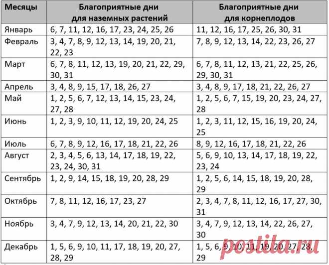 Сроки посевных работ Огород без хлопот - информационный сайт для дачников, садоводов и огородников.