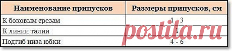 Припуски на швы