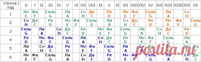 ноты гитара: 14 тыс изображений найдено в Яндекс.Картинках