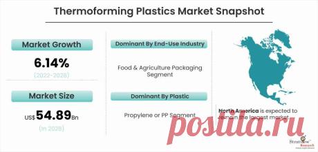 Thermoforming Plastics Market Size, Share, Forecast, Industry, and Growth Analysis (2022-2028)

Thermoforming Plastics Market size was expected to grow from USD 35.96 Billion in 2021 to USD 54.89 Billion by 2028 at a CAGR of 6.14% during the forecast period 2022-2028.

Thermoforming is a process during which a plastic sheet is heated to get a bendable form so that it can be molded into desired shape, which is cooled afterwards to create the finished usable product.