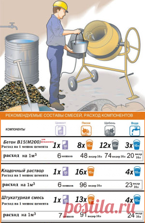 Сколько цемента в кубе бетона: количество мешков и килограммов