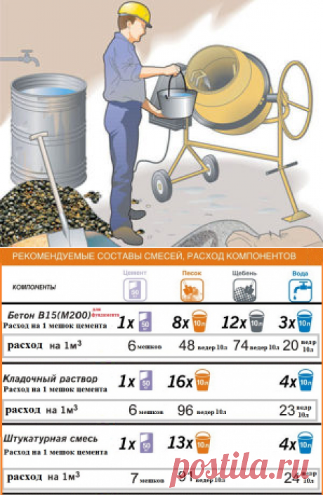 Сколько цемента в кубе бетона: количество мешков и килограммов