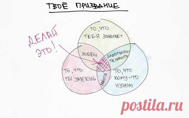 Все без конца ищут себя и не могут найти вместо того, чтобы заняться хоть каким-то полезным делом. А ведь все очень просто - призвание находится на стыке знаний/умений, страсти и нужности. Значит, надо планомерно работать над каждым из компонентов. При чем поиск должен быть деятельным - не через чтение книжек, а через пробование и эксперименты.
