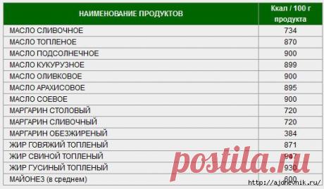 Таблица калорийности продуктов и блюд!
