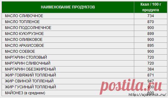 Таблица калорийности продуктов и блюд!