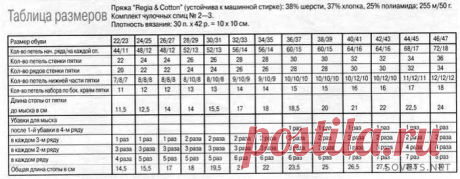 Как вязать носки на 5 спицах - руководство для начинающих Вязание носков на 5 спицах – не так сложно, как кажется сперва. Если будете следовать нашему пошаговому мастер-классу, за пару дней свяжете себе носки.