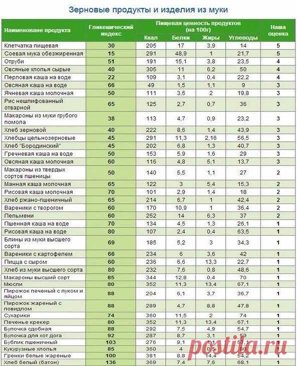 Таблица калорийности и БЖУ продуктов: полный список