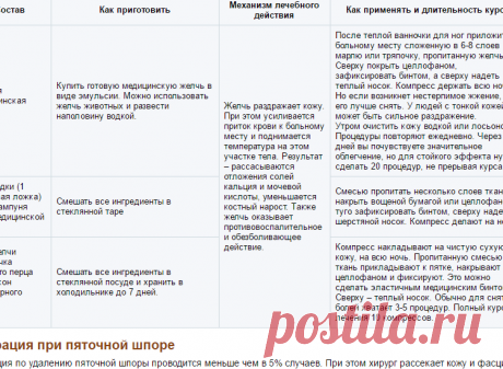 Пяточная шпора. Причины, симптомы, диагностика и эффНародные методы лечения пяточной шпоры
Существует множество эффективных народных методов лечения пяточной шпоры. Они практически не имеют противопоказаний. Рецепты обязательно помогут, если вы будете точно соблюдать дозировку и доведете лечение до конца.