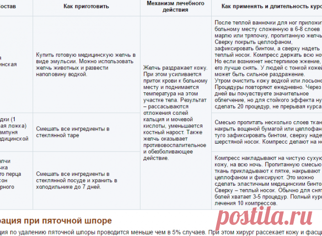 Пяточная шпора. Причины, симптомы, диагностика и эффНародные методы лечения пяточной шпоры
Существует множество эффективных народных методов лечения пяточной шпоры. Они практически не имеют противопоказаний. Рецепты обязательно помогут, если вы будете точно соблюдать дозировку и доведете лечение до конца.