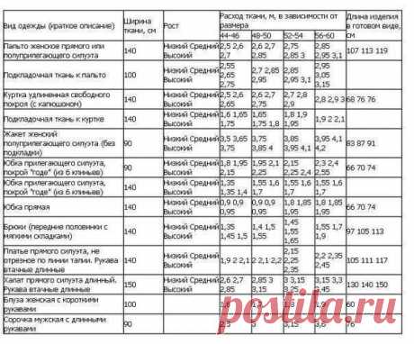 Как рассчитать расход ткани на пошив изделия