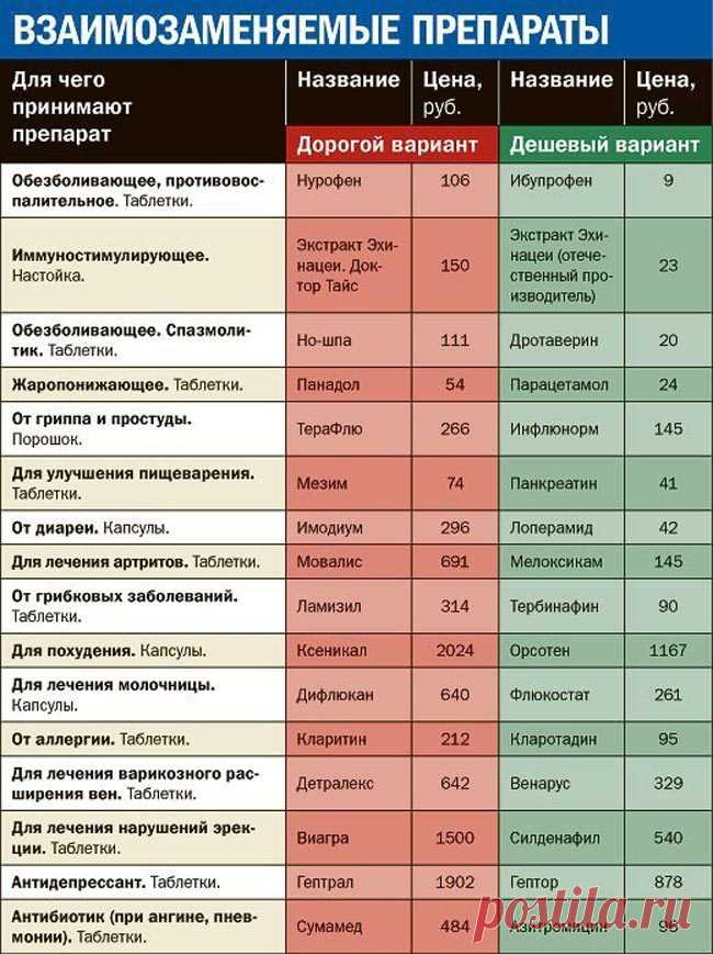 Взаимозаменяемые лекарства / Будьте здоровы