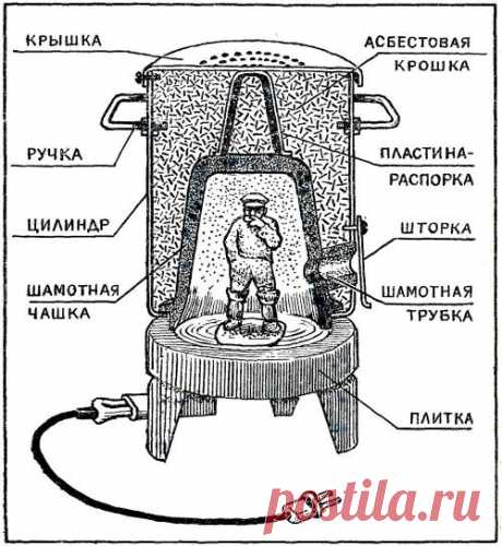 Муфельная печь из электроплитки - Домашнему мастеру - Сборник - Познавательный Интернет-журнал "Умеха - мир самоделок"