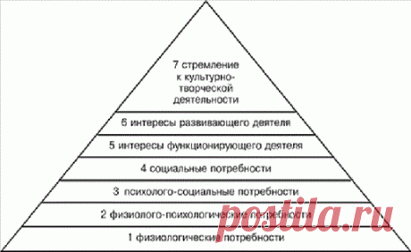 пирамида маслоу: 23 тыс изображений найдено в Яндекс.Картинках