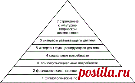 пирамида маслоу: 23 тыс изображений найдено в Яндекс.Картинках