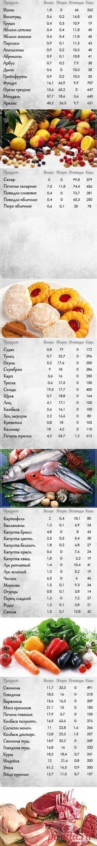 Таблицы полезные каждой хозяйке! Сохраните себе! | Готовим вместе