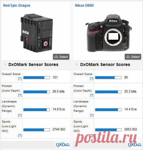 Кинокамера RED Epic Dragon превзошла по тестам зеркалку Nikon D800