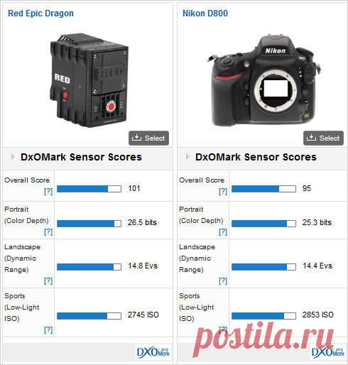 Кинокамера RED Epic Dragon превзошла по тестам зеркалку Nikon D800
