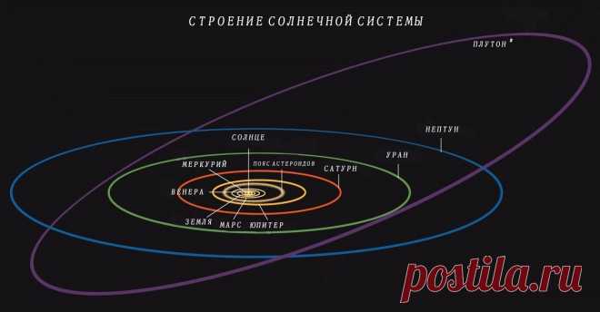 Почему Плутон исключили из списка планет Солнечной системы и где он сейчас | Болтай