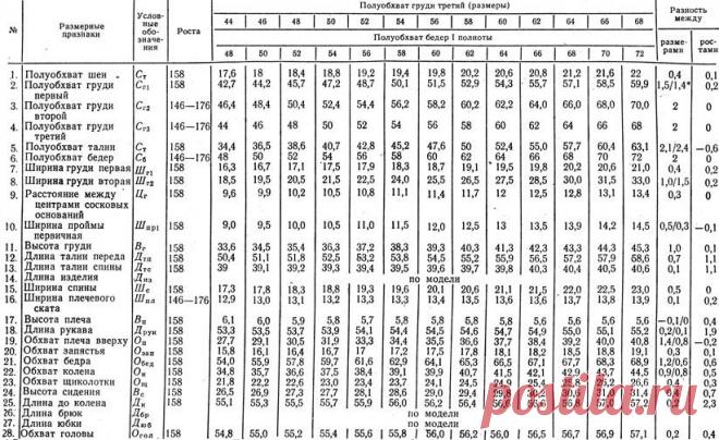 размерные признаки для проектирования одежды – Google Поиск