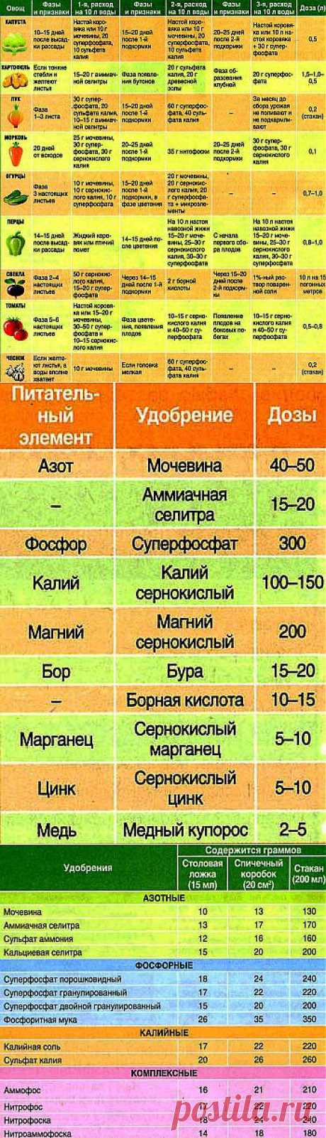Таблицы подкормок овощей.
 ПОДКОРМКИ ОВОЩЕЙ