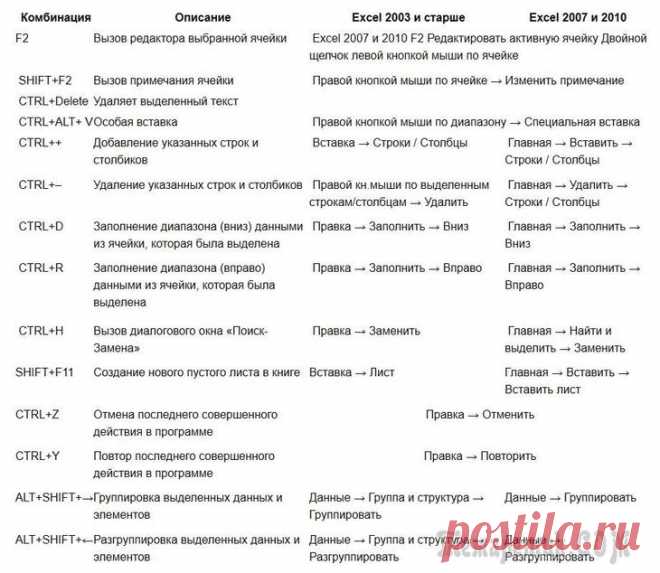 Горячие клавиши Excel — Самые необходимые варианты