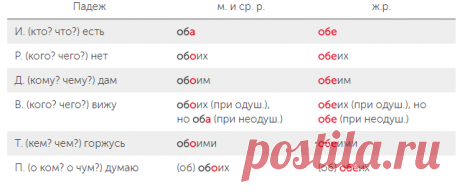 Склоняем собирательные числительные - ОБА и ОБЕ